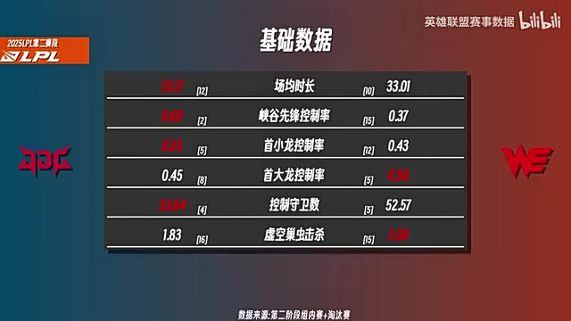 mksports体育JDGvsWE前瞻：JDG多项数据占优，WE打野Monki压制XUN